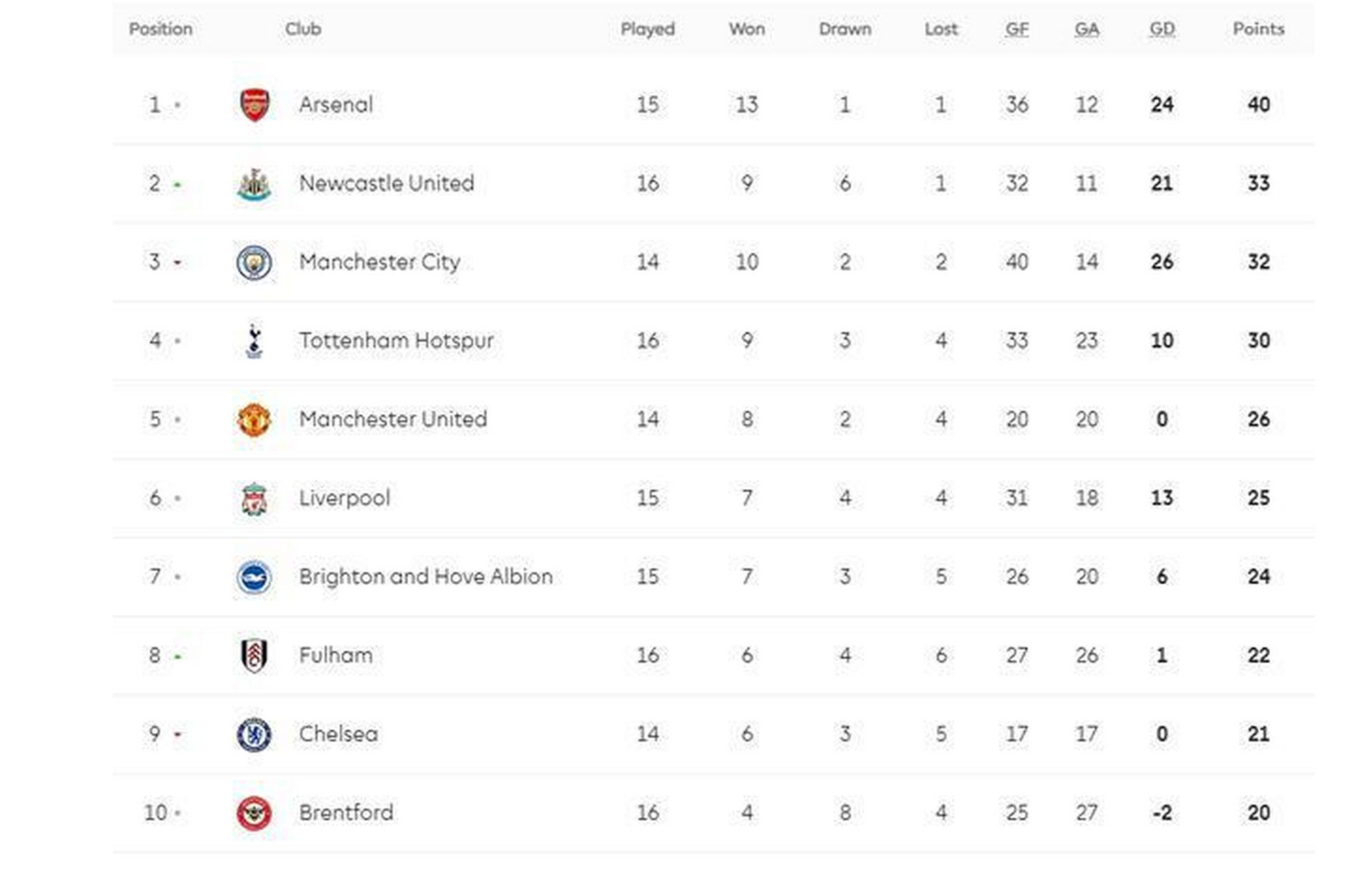 阿森纳胜纽卡斯尔,继续领跑积分榜的简单介绍 阿森纳胜纽卡斯尔,继续领跑积分榜的简单介绍